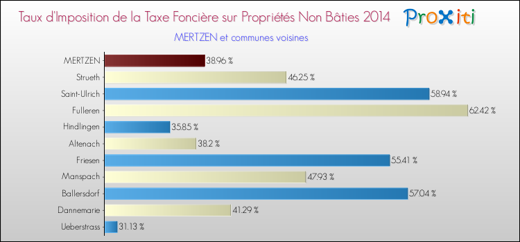 Taux d'imposition de la taxe foncière sur les immeubles et terrains non batis 2014 pour MERTZEN et les communes proches Comparaison des taux d'imposition de la taxe foncière sur les immeubles et terrains non batis 2014 pour MERTZEN et les communes voisines