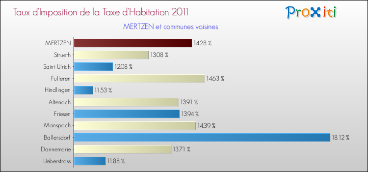 Taux d'imposition de la taxe d'habitation 2011 pour MERTZEN et les communes proches Comparaison des taux d'imposition de la taxe d'habitation 2011 pour MERTZEN et les communes voisines