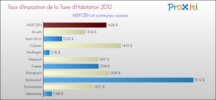 Taux d'imposition de la taxe d'habitation 2012 pour MERTZEN et les communes proches Comparaison des taux d'imposition de la taxe d'habitation 2012 pour MERTZEN et les communes voisines