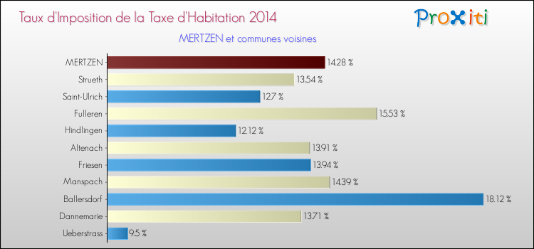 Taux d'imposition de la taxe d'habitation 2014 pour MERTZEN et les communes proches Comparaison des taux d'imposition de la taxe d'habitation 2014 pour MERTZEN et les communes voisines
