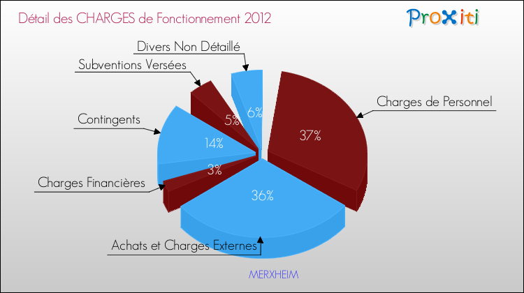 Décomposition des Charges de Fonctionnement 2012 de la commune de MERXHEIM Charges de Fonctionnement 2012 pour la commune de MERXHEIM