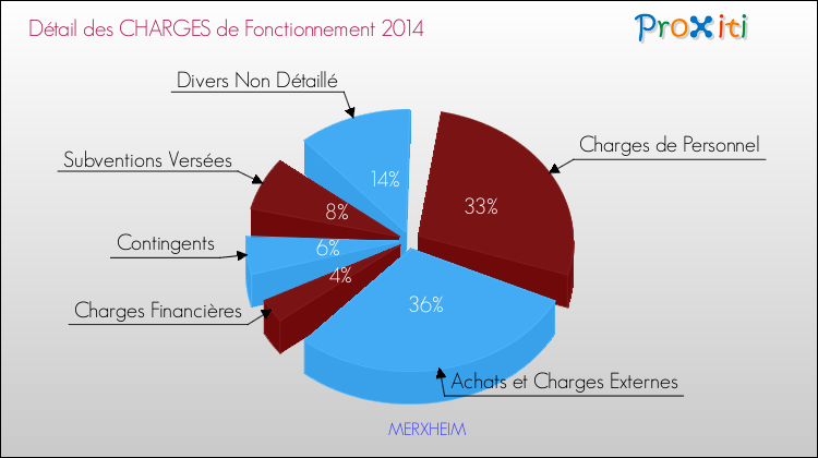 Décomposition des Charges de Fonctionnement 2014 de la commune de MERXHEIM Charges de Fonctionnement 2014 pour la commune de MERXHEIM