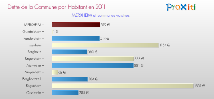 Dette par habitant de la commune en 2011 pour MERXHEIM et les communes proches Comparaison de la dette par habitant de la commune en 2011 pour MERXHEIM et les communes voisines