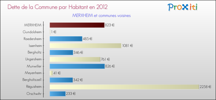 Dette par habitant de la commune en 2012 pour MERXHEIM et les communes proches Comparaison de la dette par habitant de la commune en 2012 pour MERXHEIM et les communes voisines