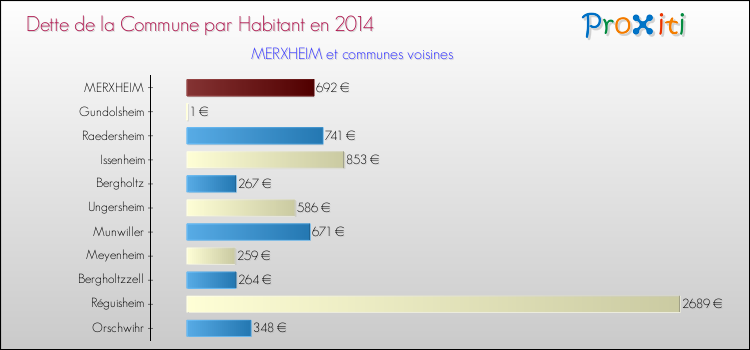 Dette par habitant de la commune en 2014 pour MERXHEIM et les communes proches Comparaison de la dette par habitant de la commune en 2014 pour MERXHEIM et les communes voisines