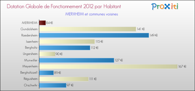 Montant des dotations globales de fonctionnement DGF par Habitant pour MERXHEIM et les communes proches Comparaison des des dotations globales de fonctionnement DGF par habitant pour MERXHEIM et les communes voisines