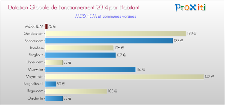 Montant des dotations globales de fonctionnement DGF par Habitant pour MERXHEIM et les communes proches en 2014. Comparaison des des dotations globales de fonctionnement DGF par habitant pour MERXHEIM et les communes voisines en 2014.