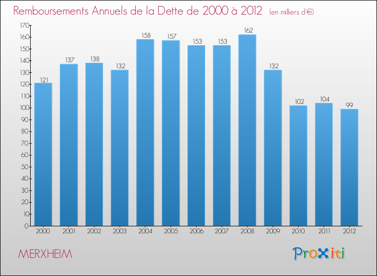 Evolution de l'annuité de la dette pour la commune de MERXHEIM de 2000 à 2012 Annuités de la dette pour MERXHEIM de 2000 à 2012
