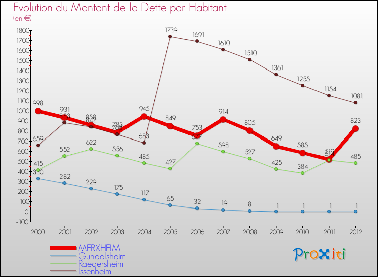 Evolution de la dette par habitant pour la commune de MERXHEIM et les communes proches de 2000 à 2012 Comparaison de la dette par habitant pour MERXHEIM et les communes voisines de 2000 à 2012