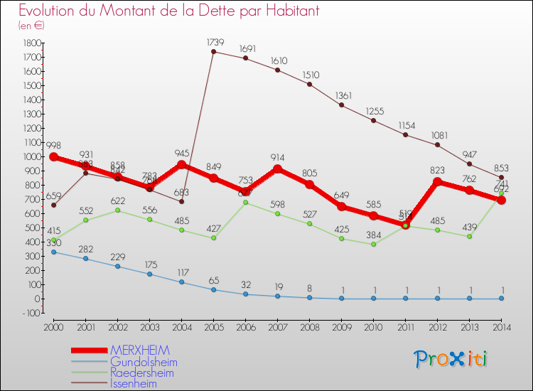 Evolution de la dette par habitant pour la commune de MERXHEIM et les communes proches de 2000 à 2014 Comparaison de la dette par habitant pour MERXHEIM et les communes voisines de 2000 à 2014