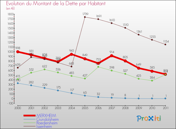 Evolution de la dette par habitant pour la commune de MERXHEIM et les communes proches Comparaison de la dette par habitant pour MERXHEIM et les communes voisines