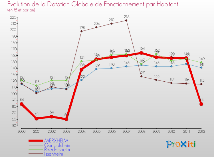 Evolution et montant de la dotation globale de fonctionnement par Habitant pour MERXHEIM et les communes proches Comparaison des dotations globales de fonctionnement par habitant pour MERXHEIM et les communes voisines