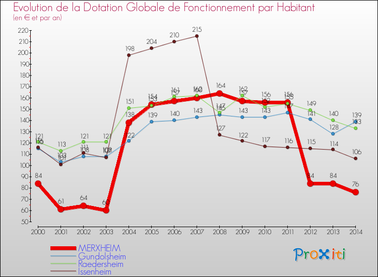 Evolution et montant de la dotation globale de fonctionnement par Habitant pour MERXHEIM et les communes proches de 2000 à 2014. Comparaison des dotations globales de fonctionnement par habitant pour MERXHEIM et les communes voisines de 2000 à 2014.