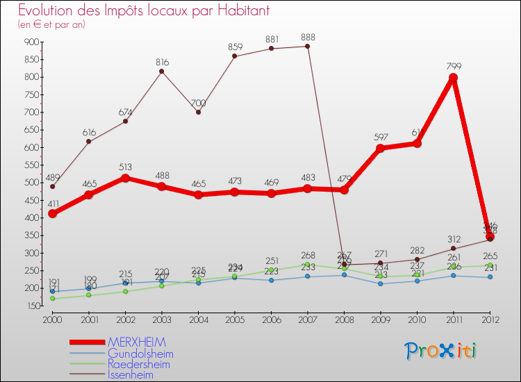 Evolution et montant des impôts locaux par Habitant pour MERXHEIM et les communes proches Comparaison des impôts locaux par habitant pour MERXHEIM et les communes voisines