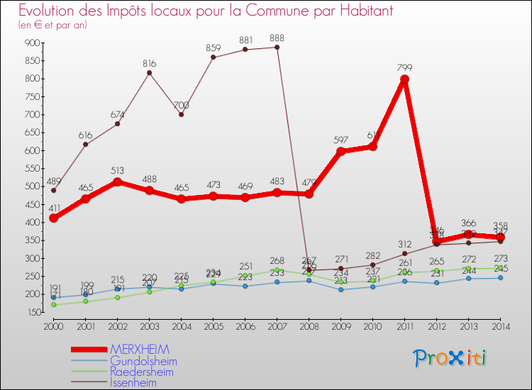 Evolution et montant des impôts locaux par Habitant pour MERXHEIM et les communes proches de 2000 à 2014 Comparaison des impôts locaux par habitant pour MERXHEIM et les communes voisines de 2000 à 2014
