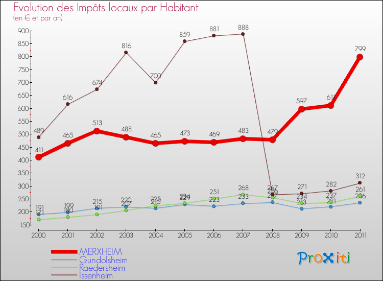 Evolution et montant des impôts locaux par Habitant pour MERXHEIM et les communes proches Comparaison des impôts locaux par habitant pour MERXHEIM et les communes voisines