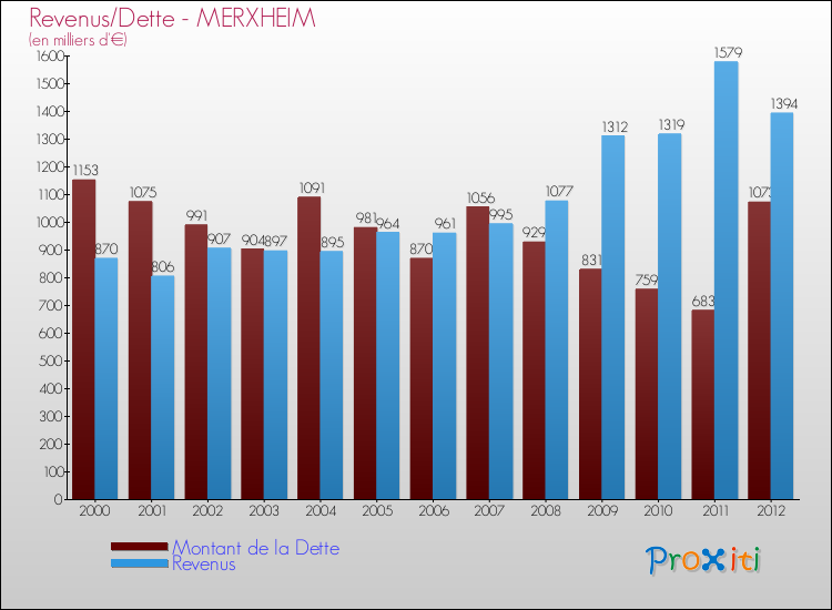 Evolution comparée de la dette et des revenus pour la commune de MERXHEIM de 2000 à 2012 Comparaison de la dette et des revenus pour MERXHEIM de 2000 à 2012