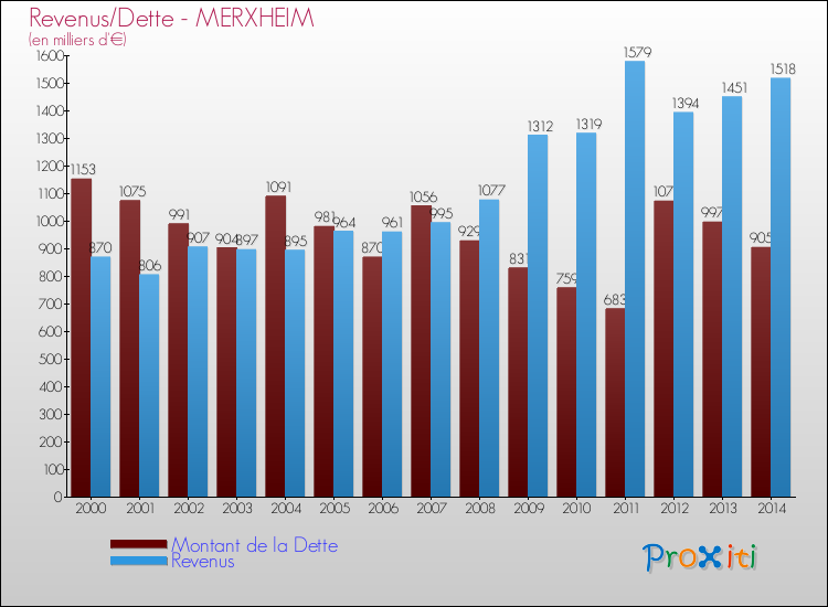 Evolution comparée de la dette et des revenus pour la commune de MERXHEIM de 2000 à 2014 Comparaison de la dette et des revenus pour MERXHEIM de 2000 à 2014