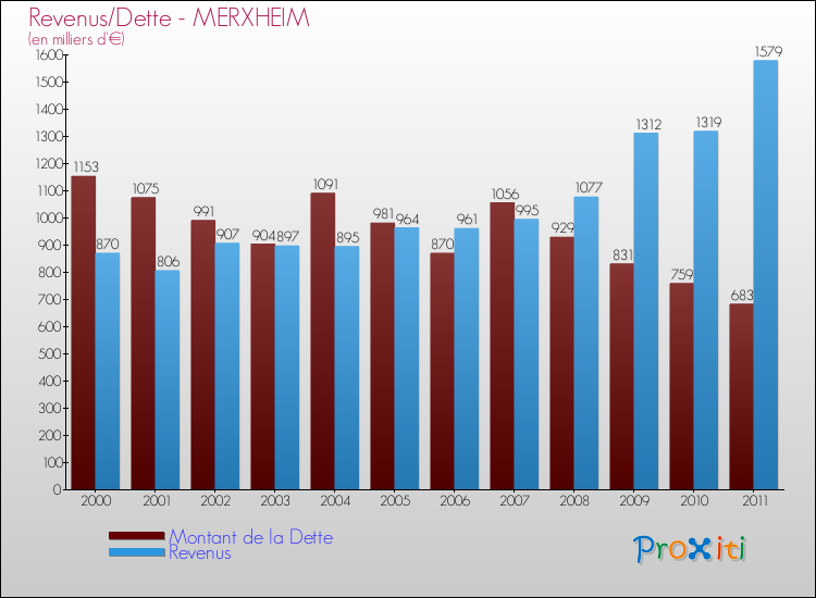 Evolution comparée de la dette et des revenus pour la commune de MERXHEIM de 2000 à 2011 Comparaison de la dette et des revenus pour MERXHEIM de 2000 à 2011