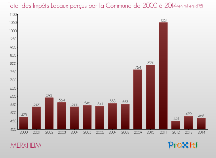Evolution des Impôts Locaux pour la commune de MERXHEIM de 2000 à 2014 Evolution des Impôts Locaux pour MERXHEIM de 2000 à 2014