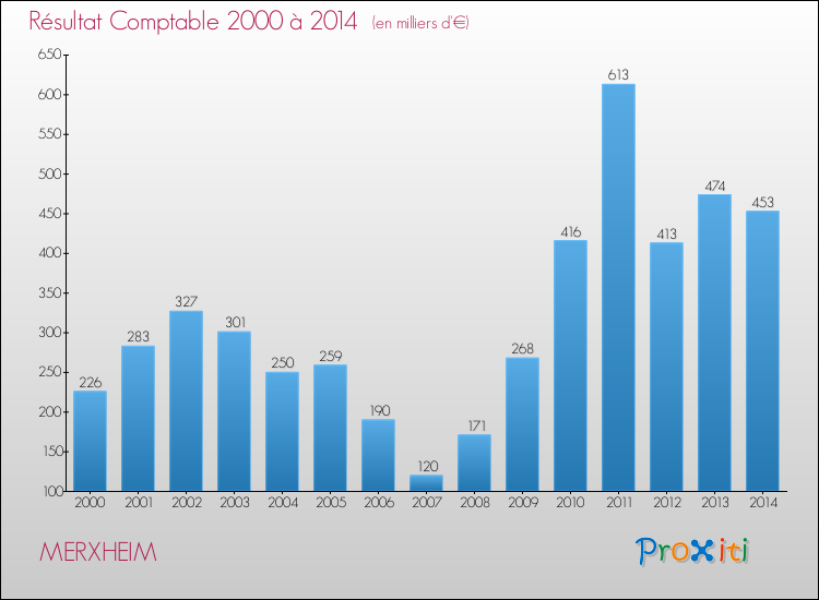 Evolution du résultat comptable pour la commune de MERXHEIM de 2000 à 2014 Evolution du résultat comptable pour MERXHEIM de 2000 à 2014