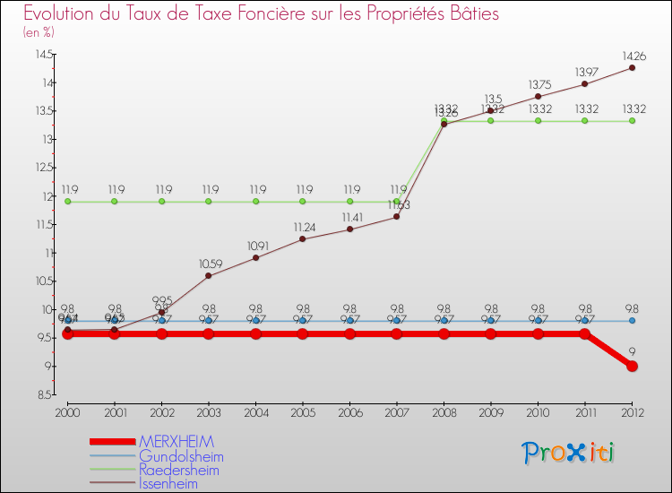 Evolution du taux de la taxe foncière sur le bati pour MERXHEIM et les communes proches de 2000 à 2012 Comparaison des taux de taxe foncière sur le bati pour MERXHEIM et les communes voisines de 2000 à 2012