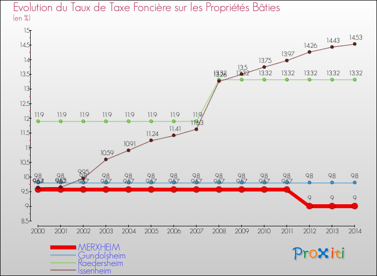 Evolution du taux de la taxe foncière sur le bati pour MERXHEIM et les communes proches de 2000 à 2014 Comparaison des taux de taxe foncière sur le bati pour MERXHEIM et les communes voisines de 2000 à 2014