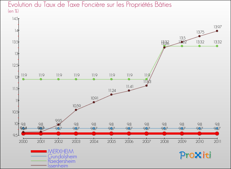 Evolution du taux de la taxe foncière sur le bati pour MERXHEIM et les communes proches Comparaison des taux de taxe foncière sur le bati pour MERXHEIM et les communes voisines