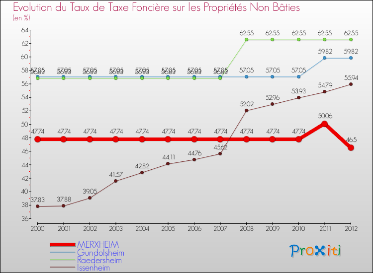 Evolution du taux de la taxe foncière sur les immeubles et terrains non batis pour MERXHEIM et les communes proches de 2000 à 2012 Comparaison des taux de la taxe foncière sur les immeubles et terrains non batis pour MERXHEIM et les communes voisines de 2000 à 2012