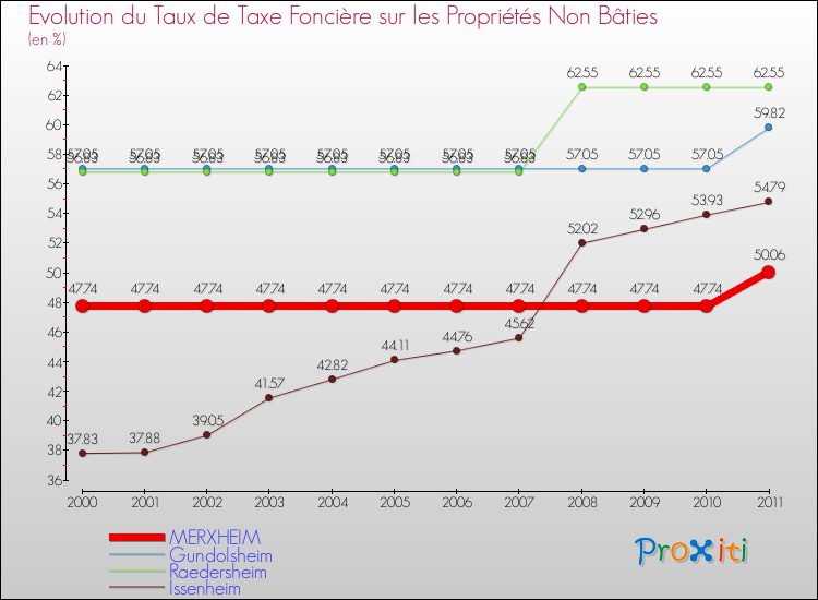 Evolution du taux de la taxe foncière sur les immeubles et terrains non batis pour MERXHEIM et les communes proches Comparaison des taux de la taxe foncière sur les immeubles et terrains non batis pour MERXHEIM et les communes voisines