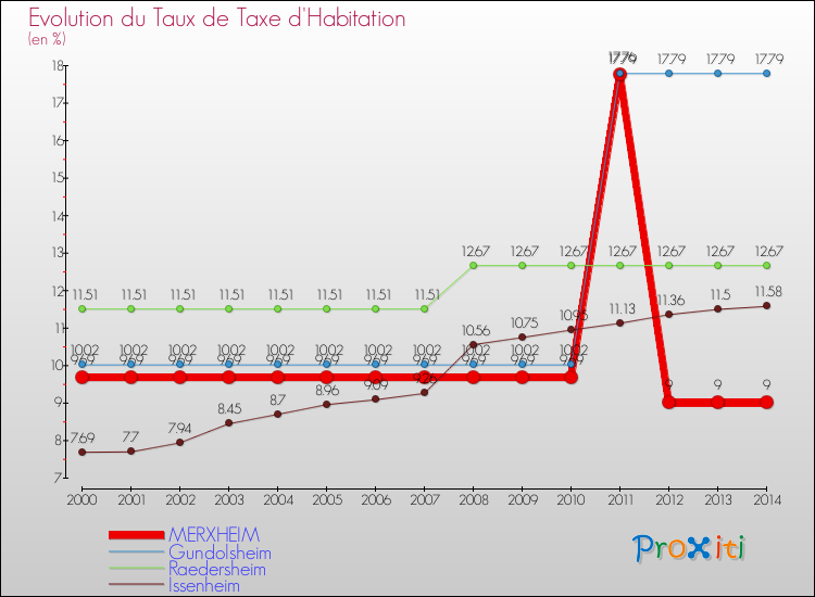 Evolution du taux de la taxe d'habitation pour MERXHEIM et les communes proches de 2000 à 2014 Comparaison des taux de la taxe d'habitation pour MERXHEIM et les communes voisines de 2000 à 2014