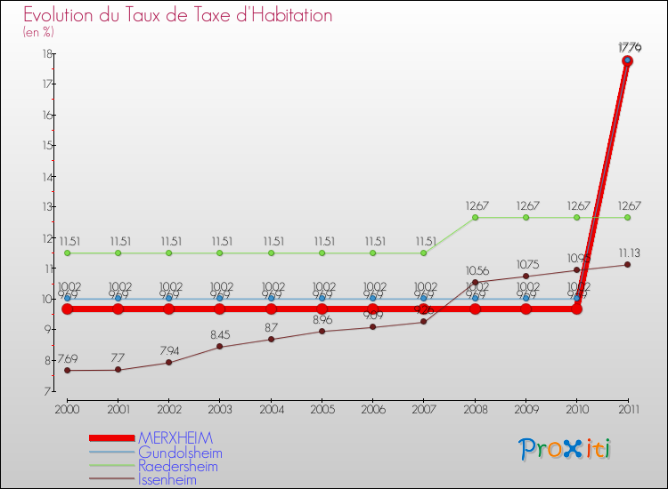 Evolution du taux de la taxe d'habitation pour MERXHEIM et les communes proches Comparaison des taux de la taxe d'habitation pour MERXHEIM et les communes voisines
