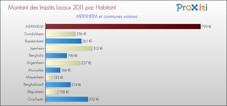 Montant des impôts locaux par Habitant pour MERXHEIM et les communes proches Comparaison des impôts locaux par habitant pour MERXHEIM et les communes voisines