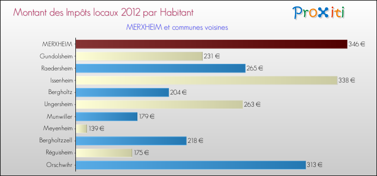 Montant des impôts locaux par Habitant pour MERXHEIM et les communes proches Comparaison des impôts locaux par habitant pour MERXHEIM et les communes voisines