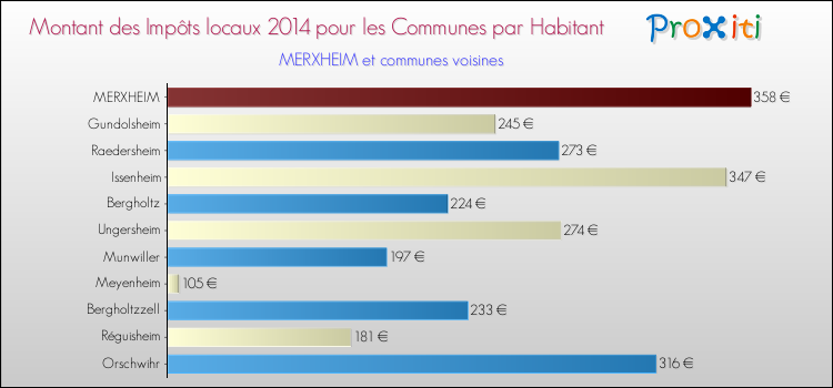Montant des impôts locaux par Habitant pour MERXHEIM et les communes proches en 2014 Comparaison des impôts locaux par habitant pour MERXHEIM et les communes voisines en 2014