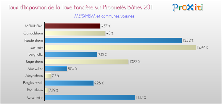 Taux d'imposition de la taxe foncière sur le bati 2011 pour MERXHEIM et les communes proches Comparaison des taux d'imposition de la taxe foncière sur le bati 2011 pour MERXHEIM et les communes voisines