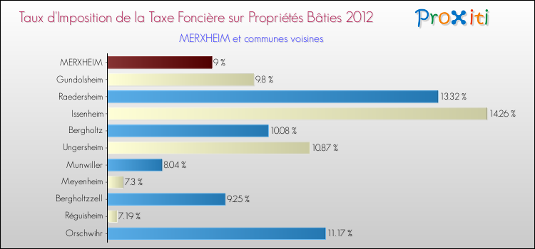 Taux d'imposition de la taxe foncière sur le bati 2012 pour MERXHEIM et les communes proches Comparaison des taux d'imposition de la taxe foncière sur le bati 2012 pour MERXHEIM et les communes voisines