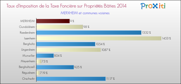 Taux d'imposition de la taxe foncière sur le bati 2014 pour MERXHEIM et les communes proches Comparaison des taux d'imposition de la taxe foncière sur le bati 2014 pour MERXHEIM et les communes voisines