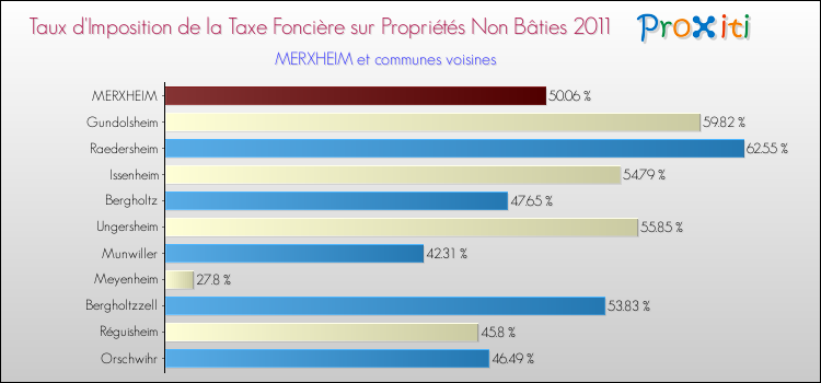 Taux d'imposition de la taxe foncière sur les immeubles et terrains non batis 2011 pour MERXHEIM et les communes proches Comparaison des taux d'imposition de la taxe foncière sur les immeubles et terrains non batis 2011 pour MERXHEIM et les communes voisines