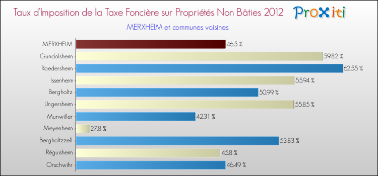 Taux d'imposition de la taxe foncière sur les immeubles et terrains non batis 2012 pour MERXHEIM et les communes proches Comparaison des taux d'imposition de la taxe foncière sur les immeubles et terrains non batis 2012 pour MERXHEIM et les communes voisines