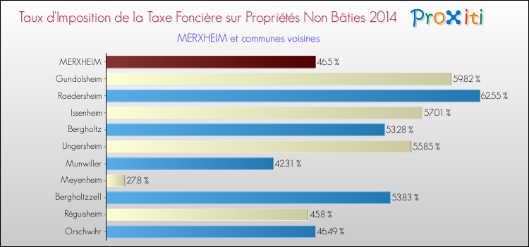 Taux d'imposition de la taxe foncière sur les immeubles et terrains non batis 2014 pour MERXHEIM et les communes proches Comparaison des taux d'imposition de la taxe foncière sur les immeubles et terrains non batis 2014 pour MERXHEIM et les communes voisines