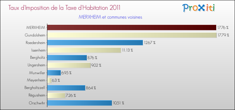 Taux d'imposition de la taxe d'habitation 2011 pour MERXHEIM et les communes proches Comparaison des taux d'imposition de la taxe d'habitation 2011 pour MERXHEIM et les communes voisines