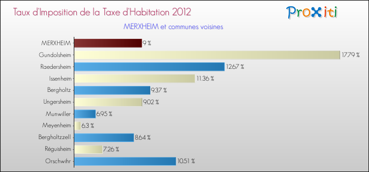 Taux d'imposition de la taxe d'habitation 2012 pour MERXHEIM et les communes proches Comparaison des taux d'imposition de la taxe d'habitation 2012 pour MERXHEIM et les communes voisines