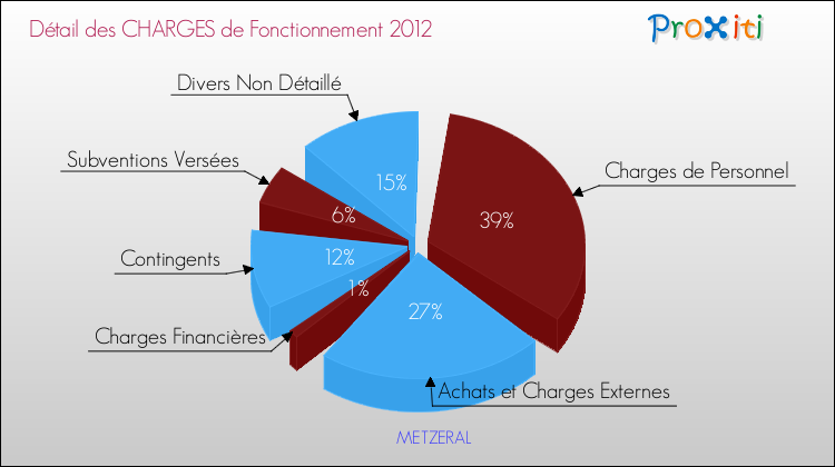 Décomposition des Charges de Fonctionnement 2012 de la commune de METZERAL Charges de Fonctionnement 2012 pour la commune de METZERAL