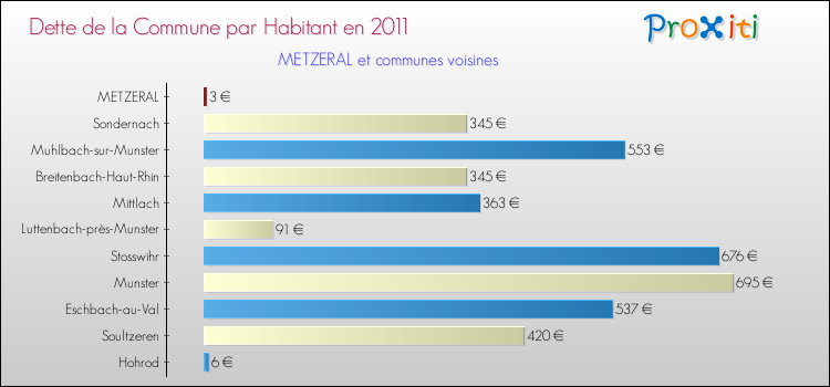 Dette par habitant de la commune en 2011 pour METZERAL et les communes proches Comparaison de la dette par habitant de la commune en 2011 pour METZERAL et les communes voisines