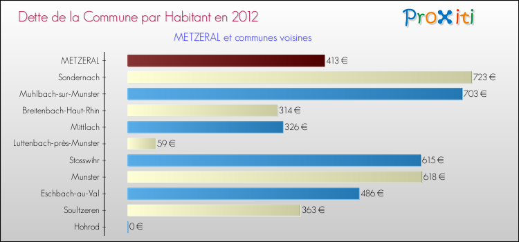 Dette par habitant de la commune en 2012 pour METZERAL et les communes proches Comparaison de la dette par habitant de la commune en 2012 pour METZERAL et les communes voisines