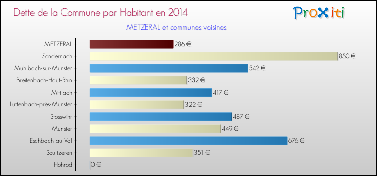 Dette par habitant de la commune en 2014 pour METZERAL et les communes proches Comparaison de la dette par habitant de la commune en 2014 pour METZERAL et les communes voisines