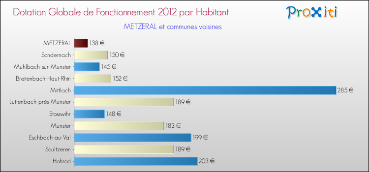 Montant des dotations globales de fonctionnement DGF par Habitant pour METZERAL et les communes proches Comparaison des des dotations globales de fonctionnement DGF par habitant pour METZERAL et les communes voisines