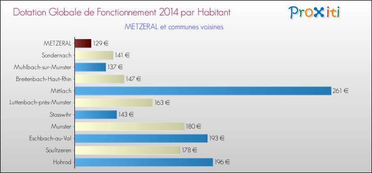 Montant des dotations globales de fonctionnement DGF par Habitant pour METZERAL et les communes proches en 2014. Comparaison des des dotations globales de fonctionnement DGF par habitant pour METZERAL et les communes voisines en 2014.