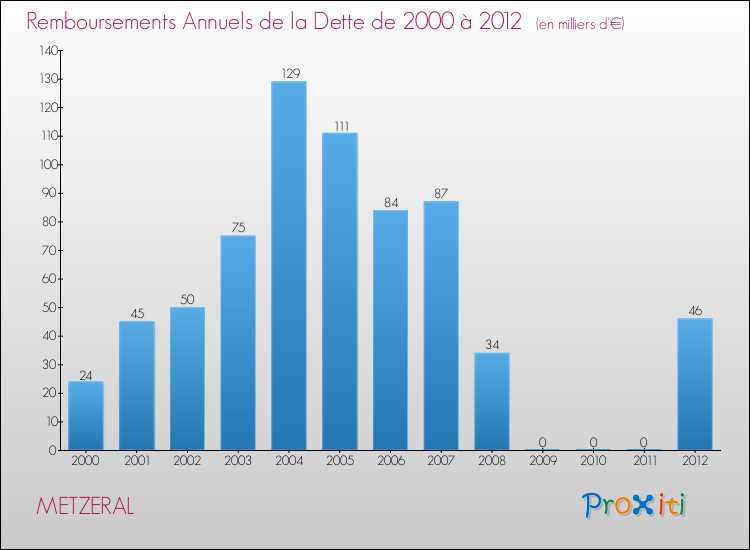 Evolution de l'annuité de la dette pour la commune de METZERAL de 2000 à 2012 Annuités de la dette pour METZERAL de 2000 à 2012